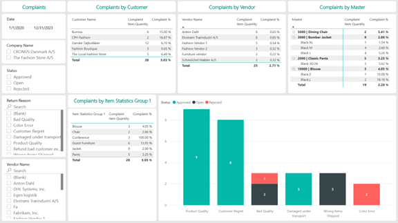 FDB Møbler & Power BI story case data set